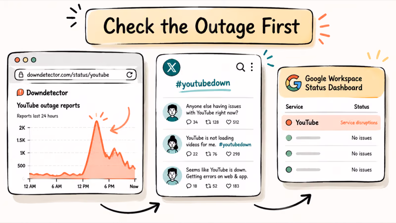 Hand-drawn Downdetector graph alongside YouTube down trend on Twitter and Google status dashboard.