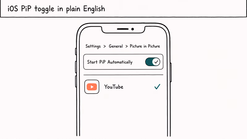 iPhone iOS Settings showing Picture in Picture Start Automatically toggle in the on position with YouTube app check.