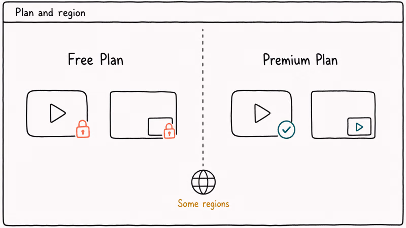 Split panel showing YouTube free plan PiP locked icon next to Premium plan PiP unlocked with a region