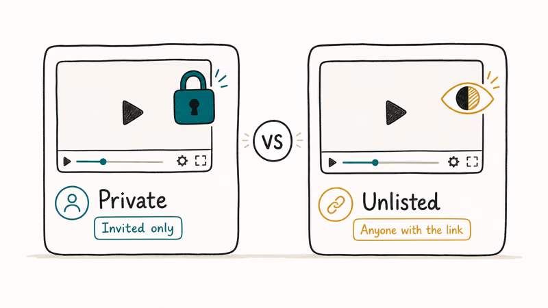 Two hand-drawn YouTube video cards comparing Private invited-only access with Unlisted link-only visibility.