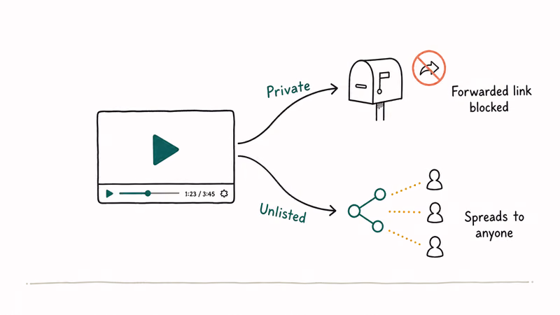 Hand-drawn fork diagram showing how a forwarded private video is blocked while unlisted links spread to anyone.
