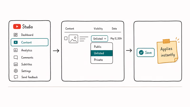 Three-card hand-drawn flow showing YouTube Studio Content visibility dropdown and Save button for changing privacy.