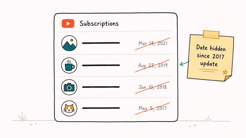 Hand-drawn YouTube subscription list with date fields crossed out and a callout explaining the hidden change.