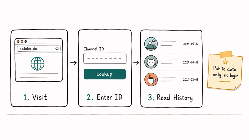 Three-card hand-drawn flow showing how to use xxluke.de to look up YouTube subscribe dates from public data.