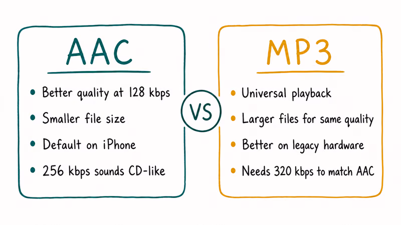 AAC versus MP3 audio comparison cards quality size compatibility and bitrate requirements