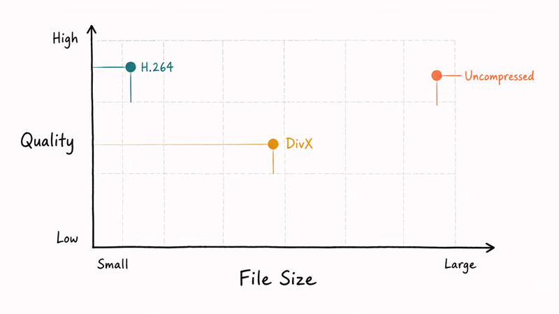 Hand-drawn scatter plot mapping H264 DivX and uncompressed codecs across file size versus quality axes.