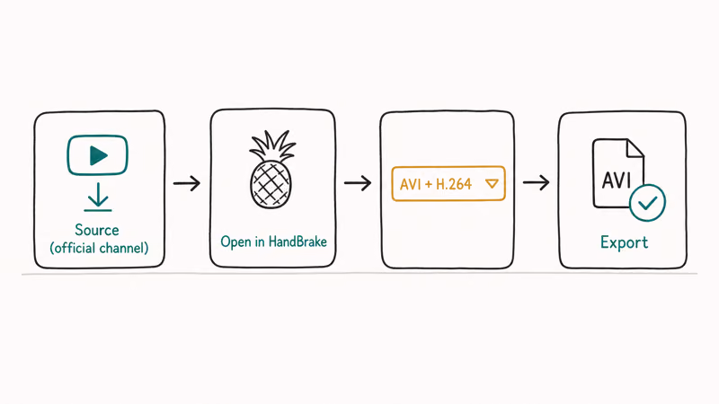 Four-card hand-drawn workflow showing YouTube download HandBrake open AVI codec pick and export with checkmark.