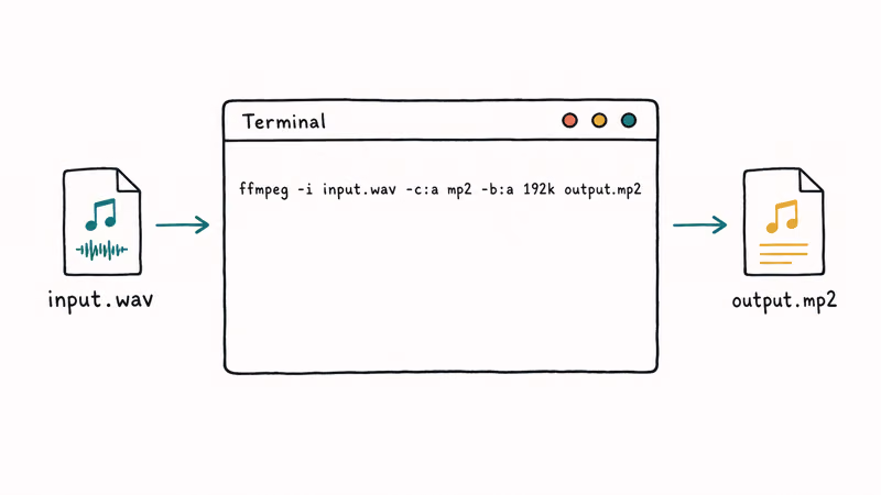 Terminal window running an FFmpeg command converting an input WAV file you own into an MP2 audio file