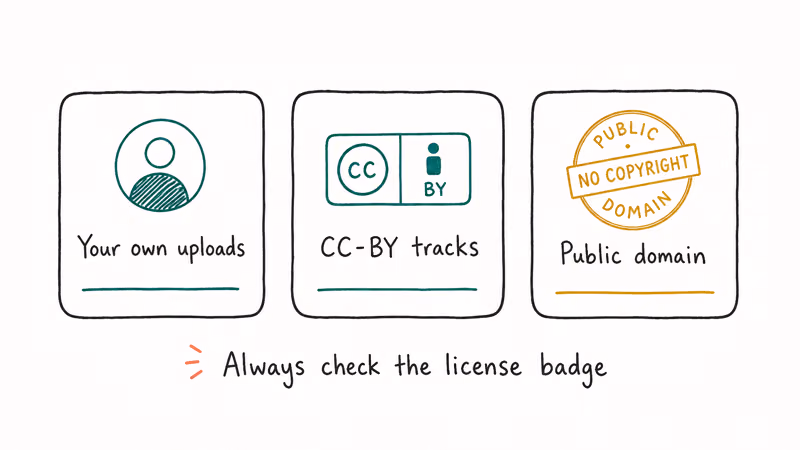 Three permitted audio source categories your own uploads Creative Commons CC-BY tracks and public domain works for conversion