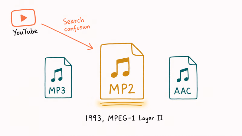 Audio file icon row showing MP2 highlighted between MP3 and AAC with a label noting the legacy 1993