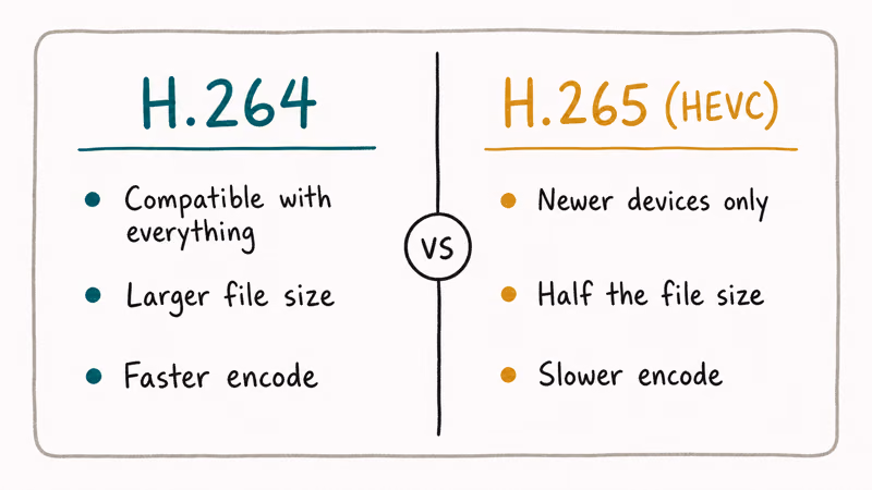 Two-column hand-drawn comparison of H264 and H265 codecs on compatibility file size and encode speed.