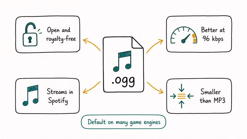 OGG file format advantages map open royalty-free better quality streams Spotify and smaller than MP3