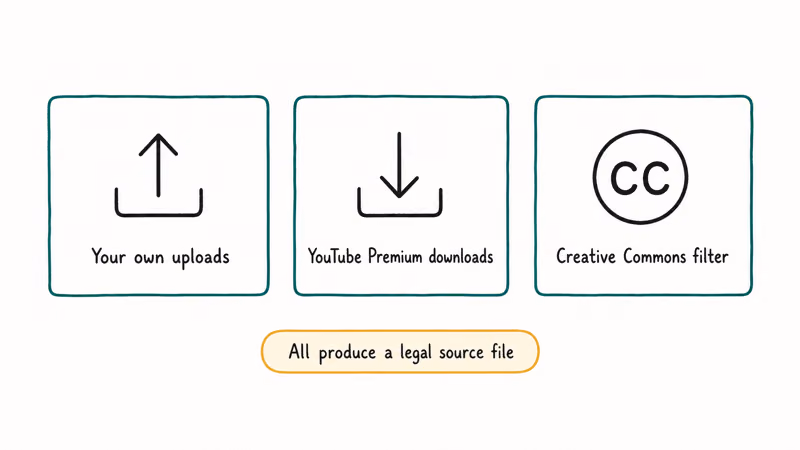 Three legal YouTube video source cards own uploads Premium downloads and Creative Commons filter