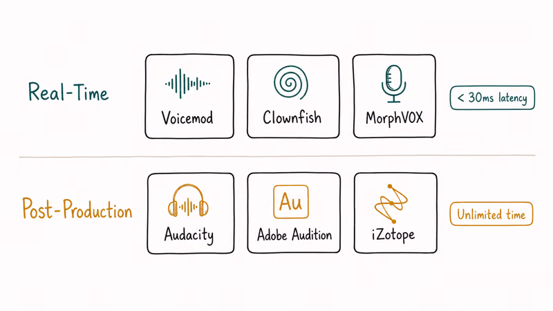 Hand-drawn two-row matrix comparing real-time voice changers against post-production tools on latency and time.