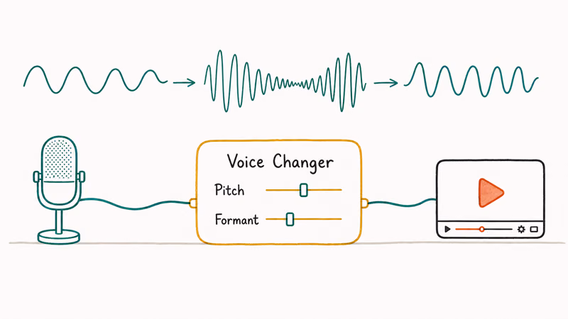 Hand-drawn signal flow from microphone through voice changer with pitch and formant sliders to YouTube player.