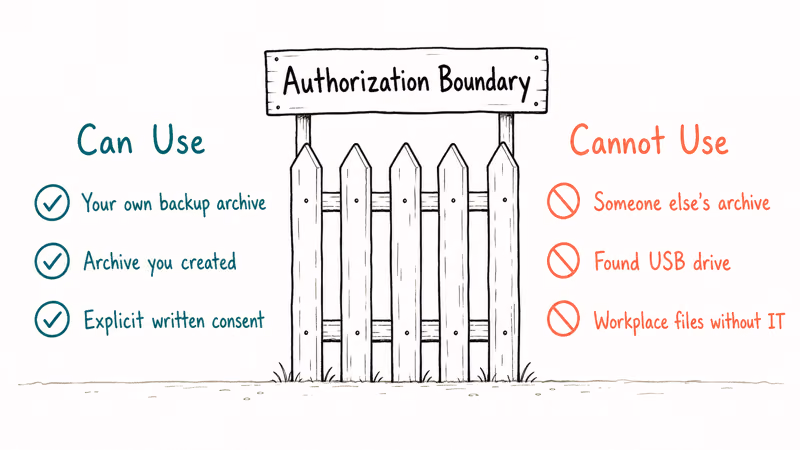 Hand-drawn two-column boundary showing legitimate own-archive scenarios against forbidden someone-else use cases.