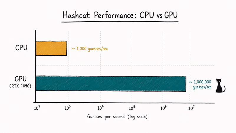 Hand-drawn horizontal bar chart comparing CPU and GPU password-guess rates with Hashcat cat icon on right.