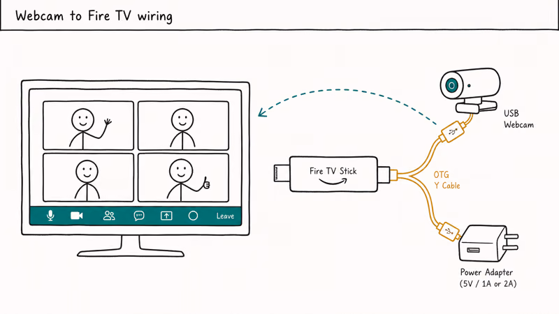 Wiring diagram showing USB webcam connected through OTG adapter to Fire TV stick streaming Zoom video to a