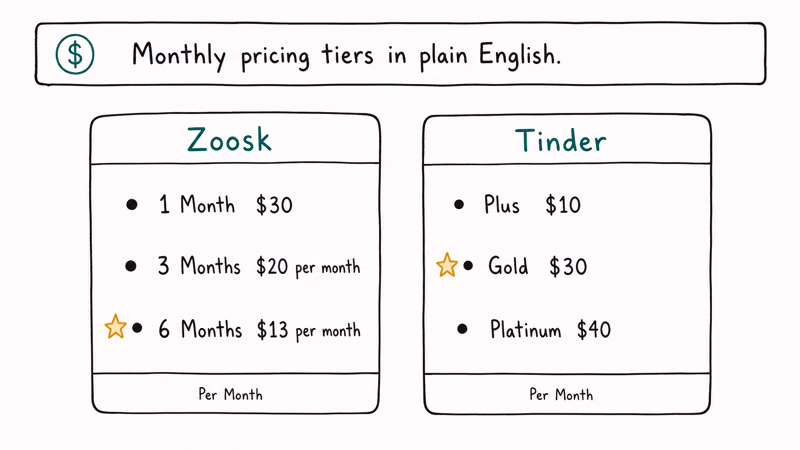 Two card side by side comparing Zoosk monthly tiers against Tinder Plus Gold and Platinum monthly prices.