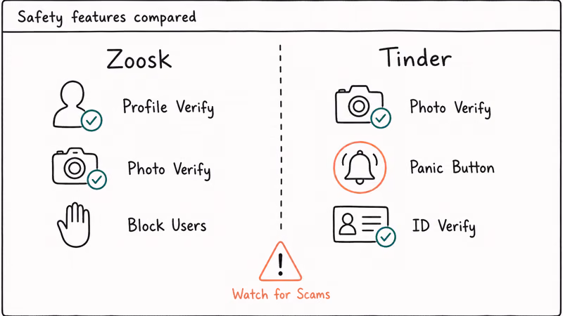 Split panel comparing Zoosk and Tinder safety features including verification block panic button and an across the bottom