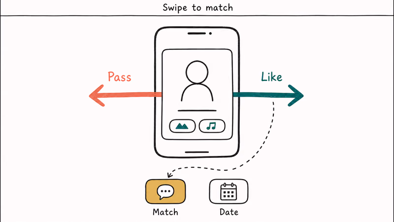 Phone showing dating profile card with left pass arrow and right like arrow with match and date badges
