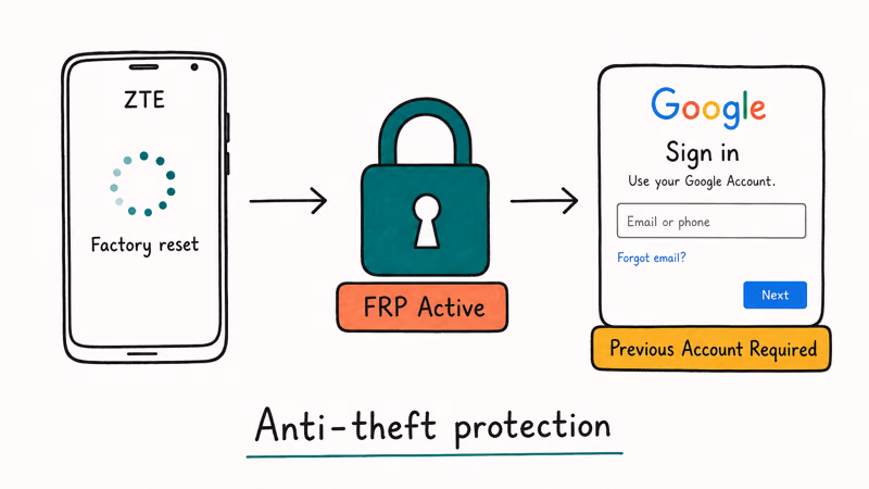 Horizontal flow showing factory reset triggering FRP lock that demands prior Google account at ZTE setup
